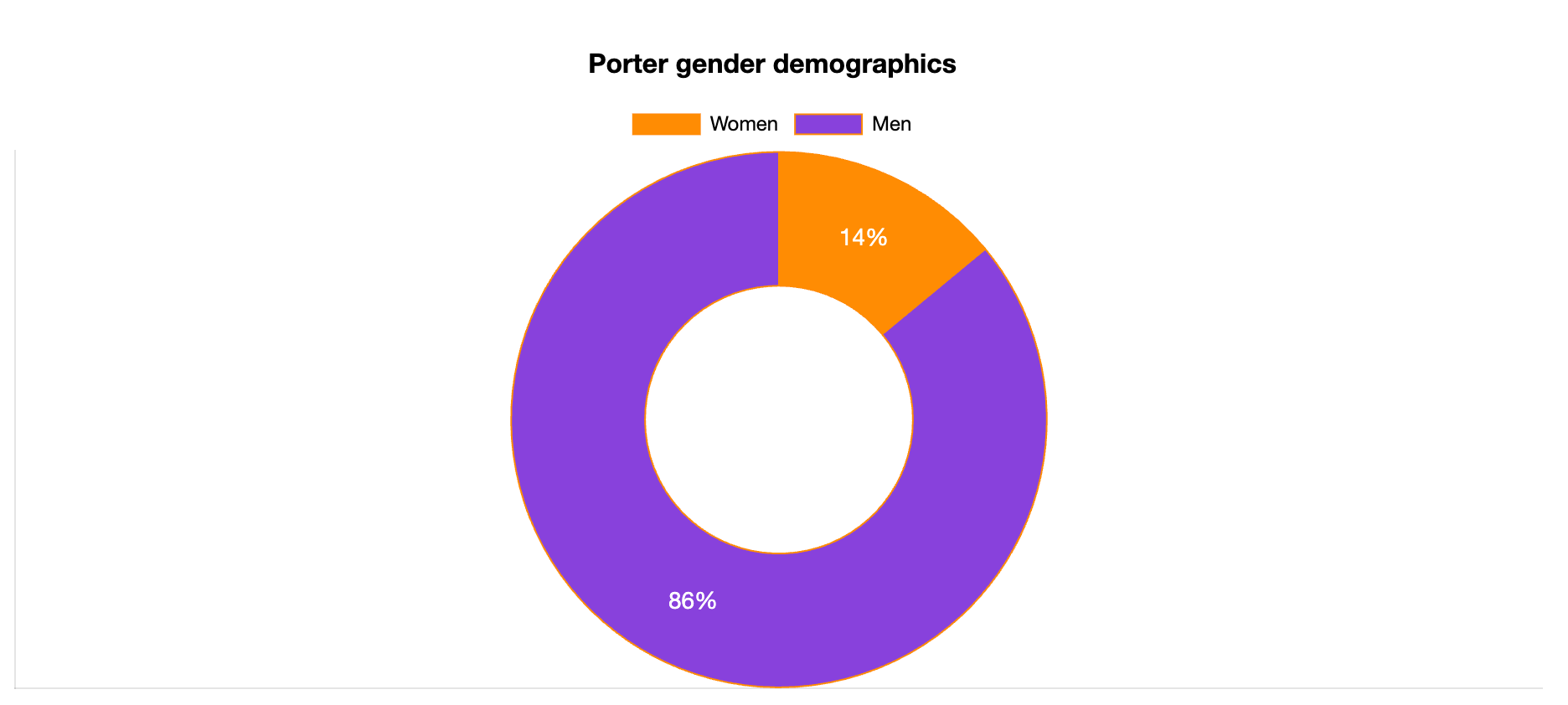 porter gender